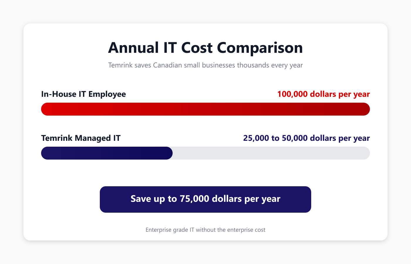 Annual IT Cost Comparison showing Temrink saves up to 75,000 dollars per year