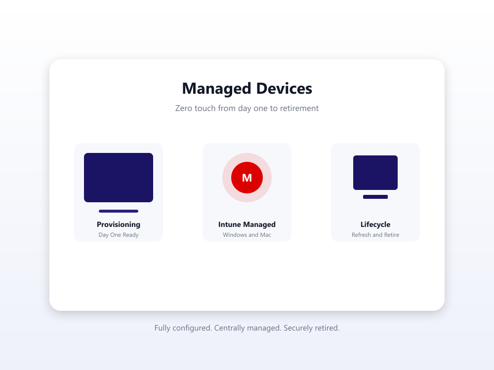 Managed Devices: provisioning, Intune management, and lifecycle