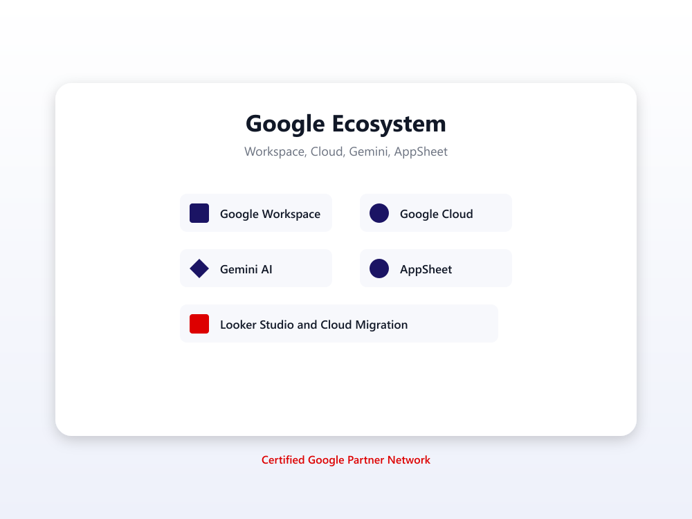 Google Ecosystem coverage including Workspace, Cloud, Gemini, and AppSheet