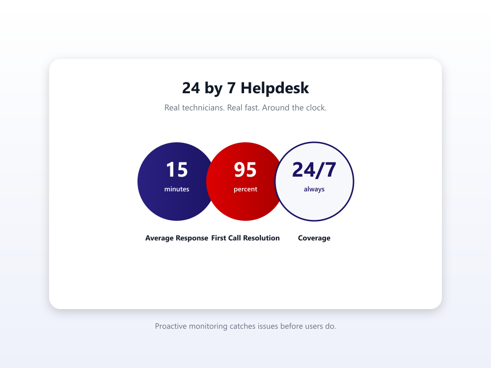 24/7 Helpdesk: 15 minute response, 95 percent first call resolution