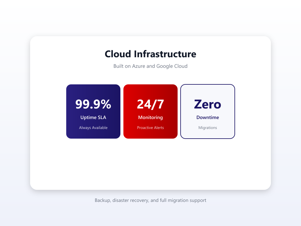 Cloud Infrastructure with 99.9 percent uptime, 24/7 monitoring, zero downtime migrations