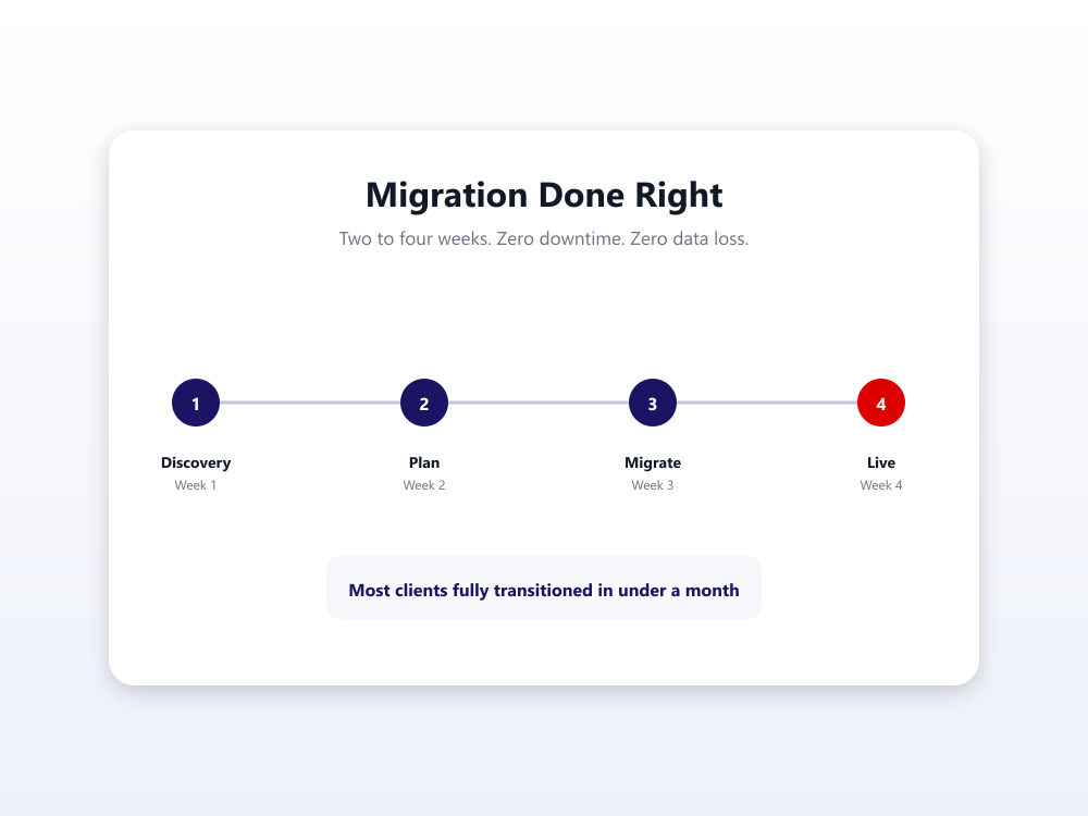 Migration timeline: discovery, plan, migrate, live in four weeks